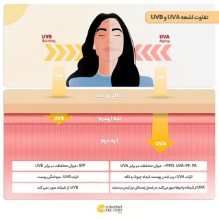 ژل کرم ضد آفتاب بدون رنگ ساین اسکین SPF50 مدل Decolor محافظ UVA ،UVB، روشن‌کننده، مناسب ان 102820182